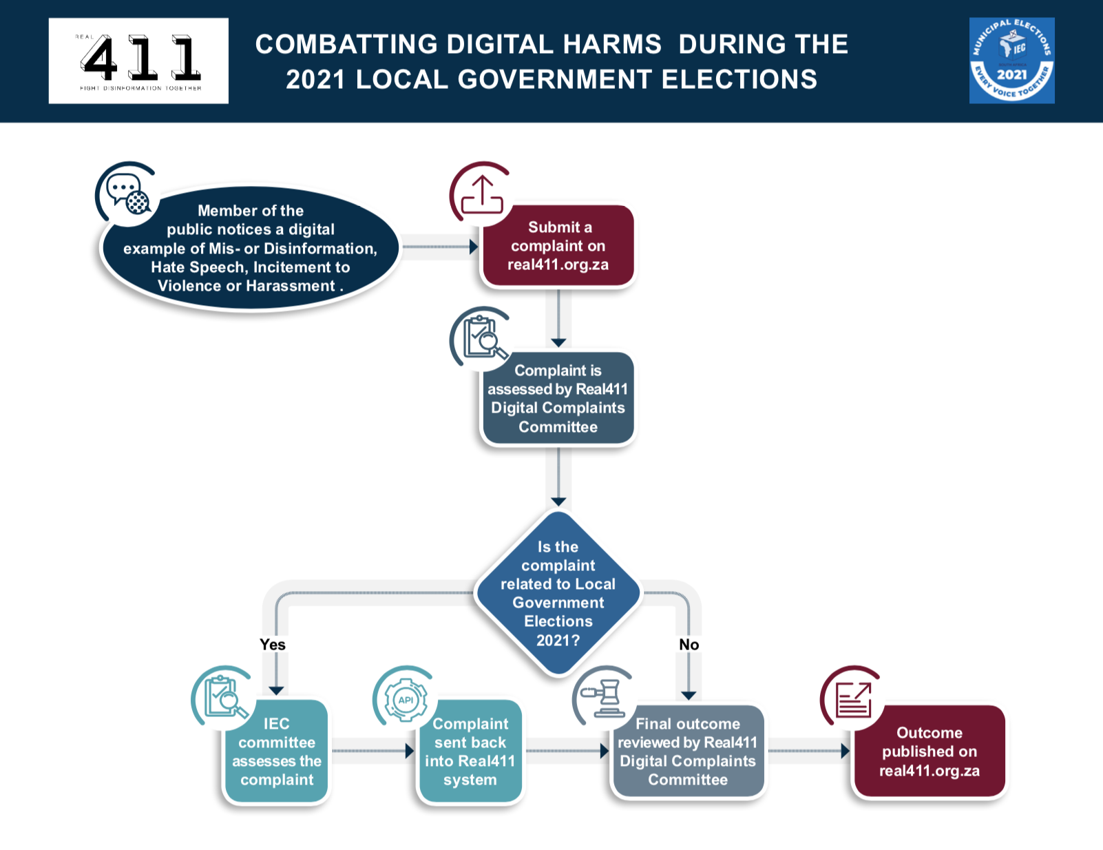 Combatting digital harm process